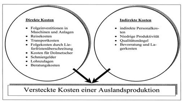 Versteckte Kosten der Auslandsproduktion