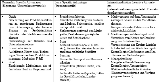 Vorteile im Rahmen des OLI-Paradigmas